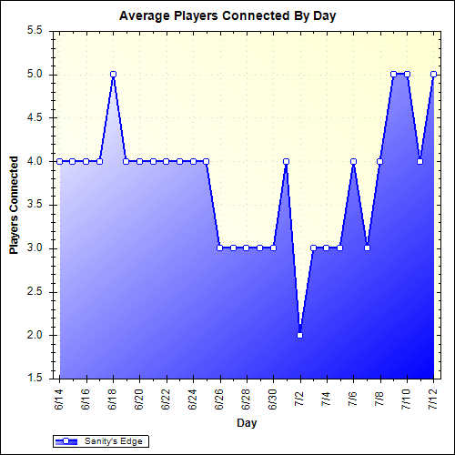 Average Players Connected By Day