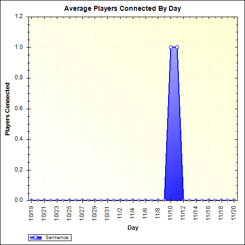 Average Players Connected By Day
