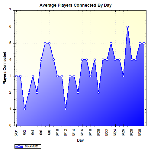 Average Players Connected By Day