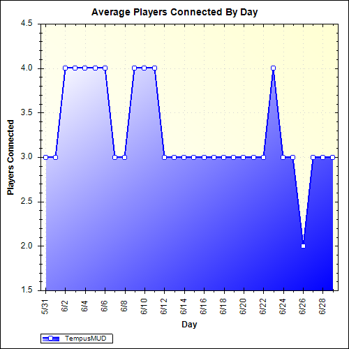 Average Players Connected By Day