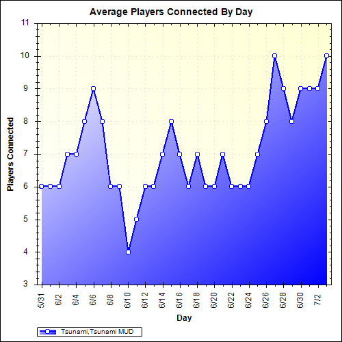 Average Players Connected By Day