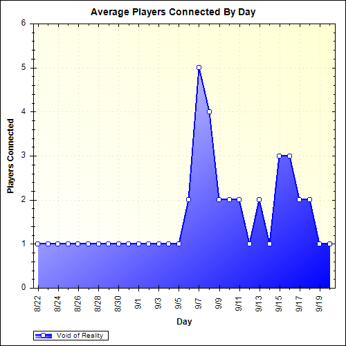 Average Players Connected By Day