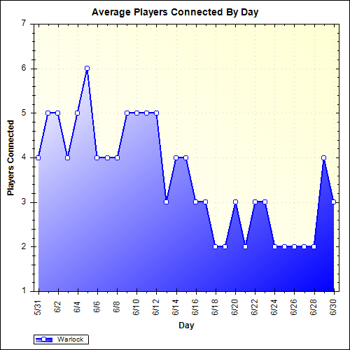 Average Players Connected By Day