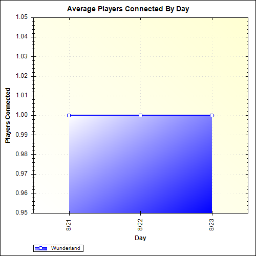 Average Players Connected By Day