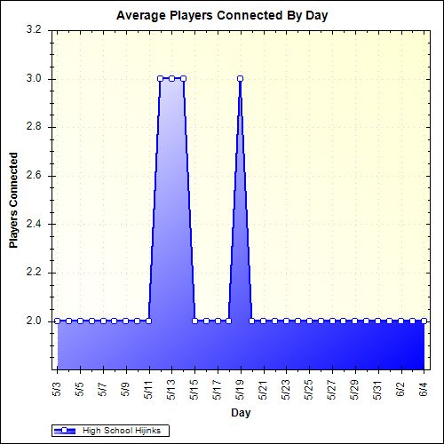 Average Players Connected By Day