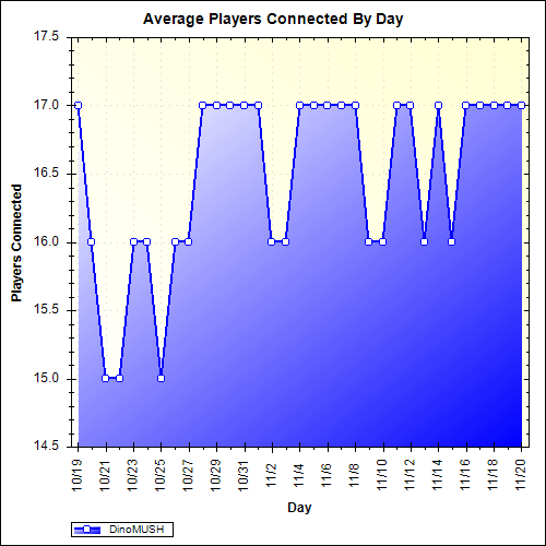 Average Players Connected By Day