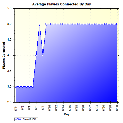 Average Players Connected By Day