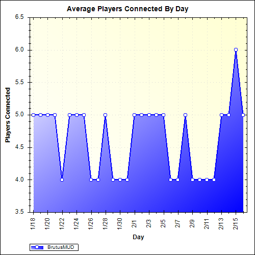 Average Players Connected By Day