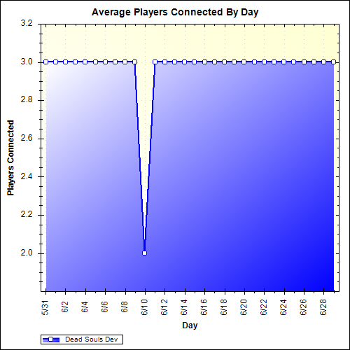 Average Players Connected By Day