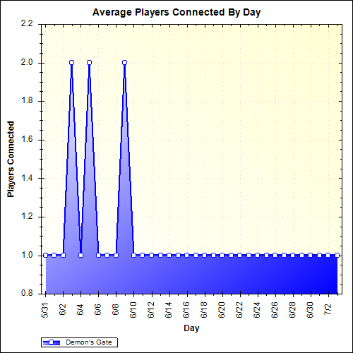Average Players Connected By Day