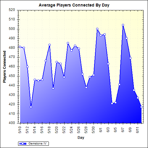 Average Players Connected By Day