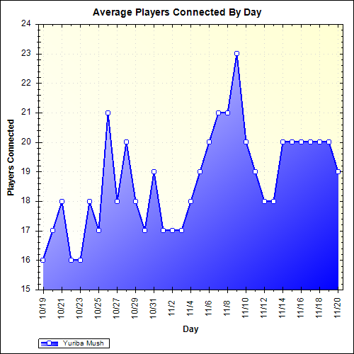 Average Players Connected By Day