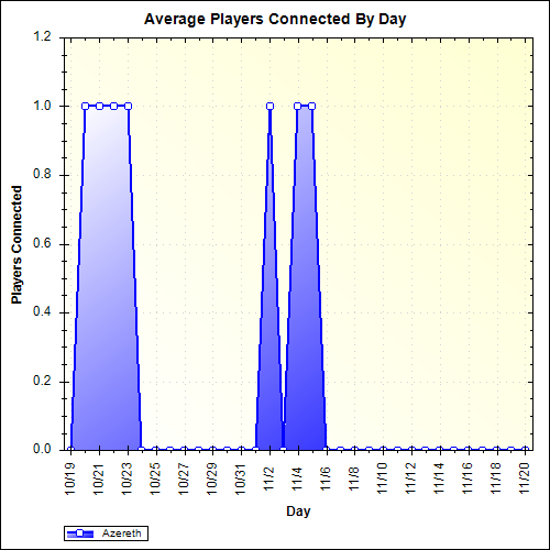 Average Players Connected By Day