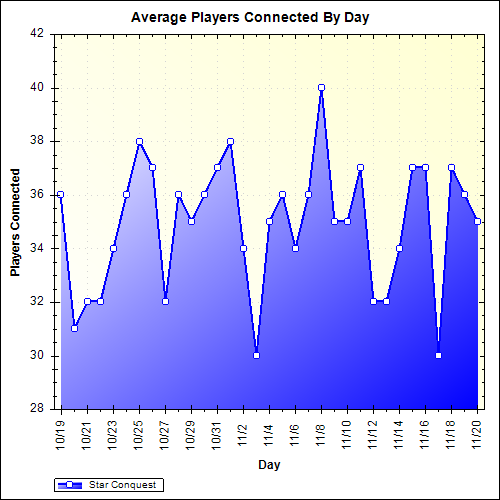 Average Players Connected By Day