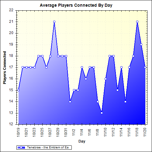 Average Players Connected By Day