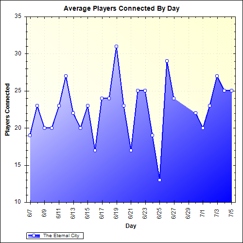 Average Players Connected By Day