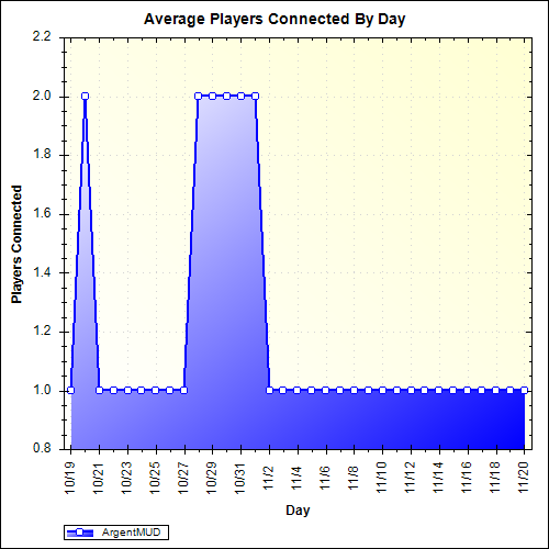 Average Players Connected By Day