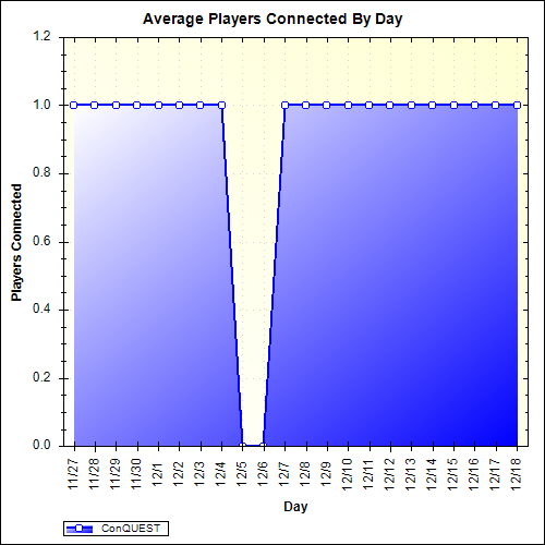 Average Players Connected By Day