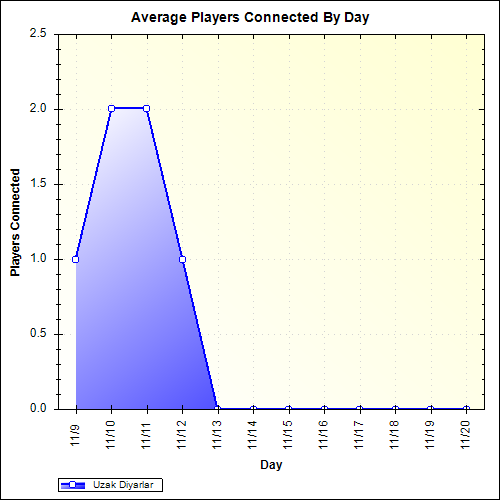 Average Players Connected By Day