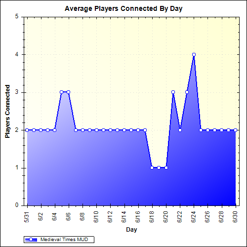 Average Players Connected By Day