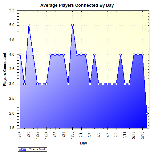 Average Players Connected By Day