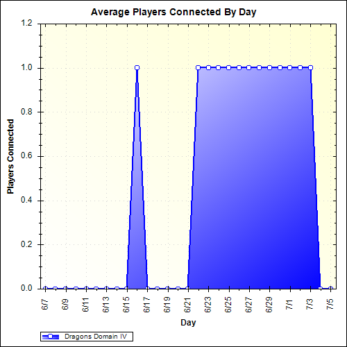 Average Players Connected By Day