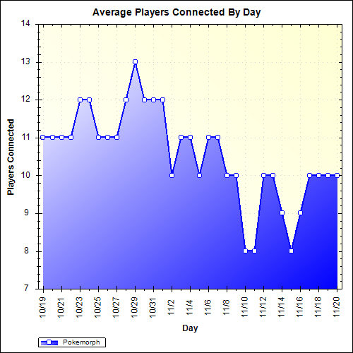 Average Players Connected By Day