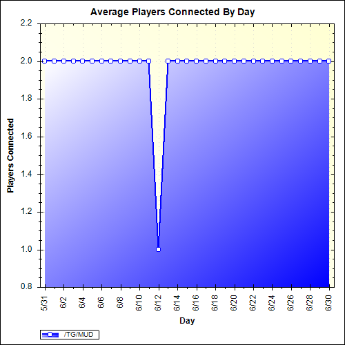 Average Players Connected By Day