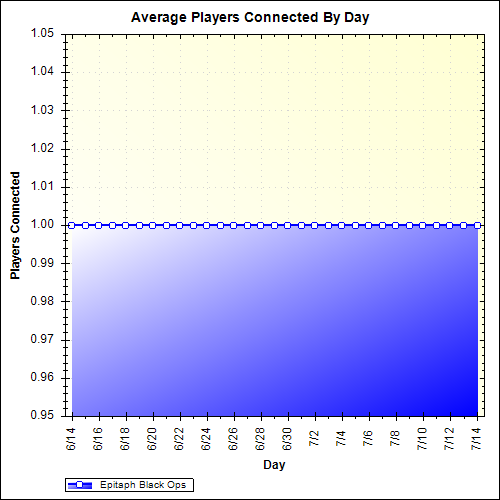 Average Players Connected By Day