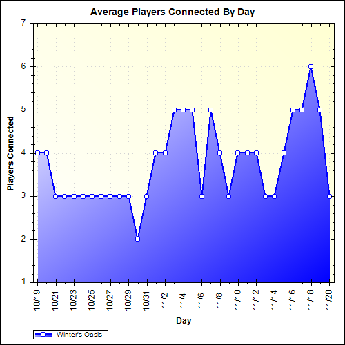 Average Players Connected By Day