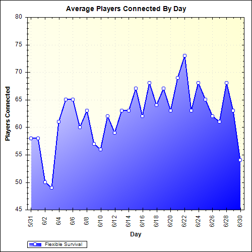 Average Players Connected By Day