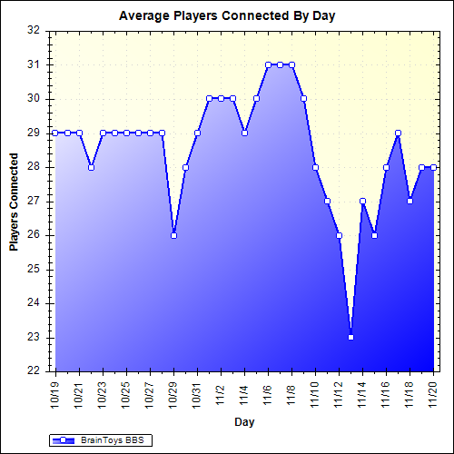 Average Players Connected By Day