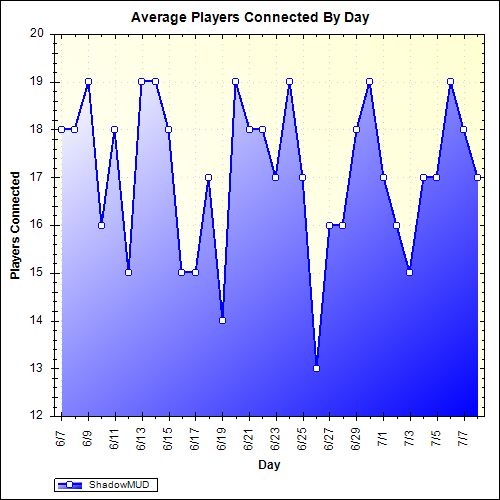 Average Players Connected By Day