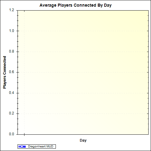 Average Players Connected By Day