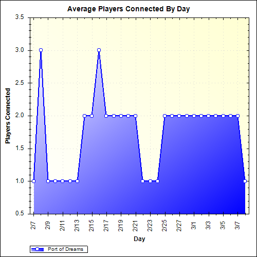 Average Players Connected By Day