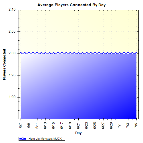 Average Players Connected By Day