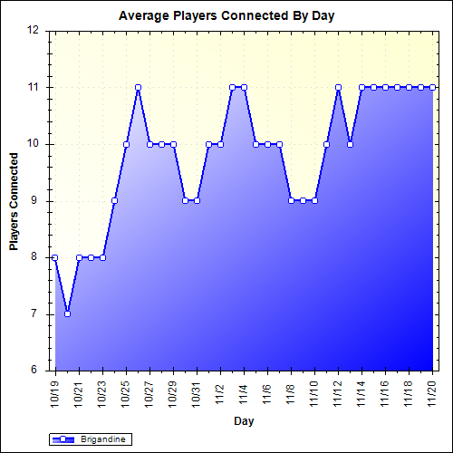 Average Players Connected By Day