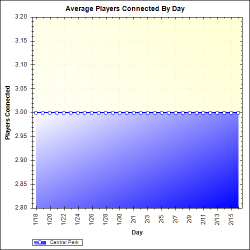 Average Players Connected By Day