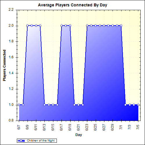 Average Players Connected By Day