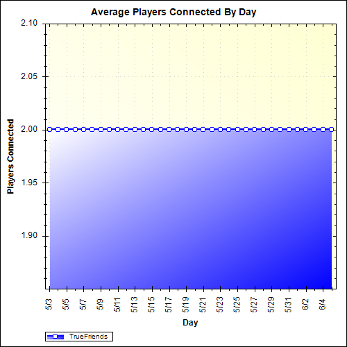 Average Players Connected By Day