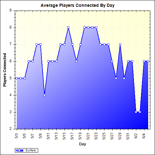 Average Players Connected By Day