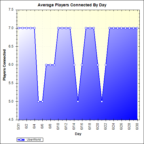 Average Players Connected By Day