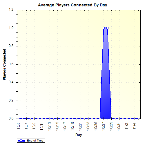 Average Players Connected By Day