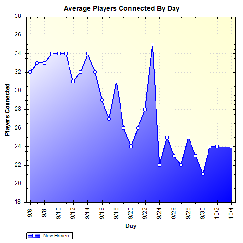 Average Players Connected By Day