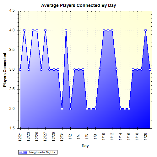 Average Players Connected By Day