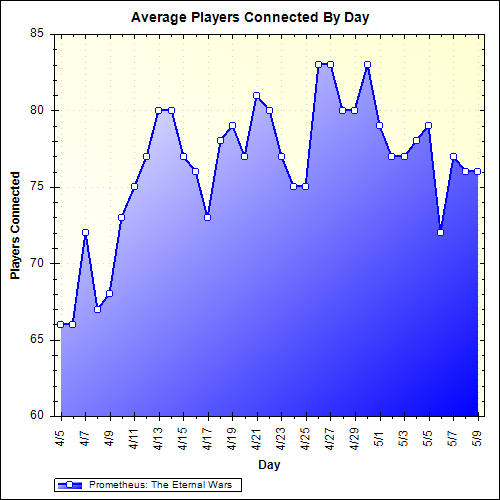 Average Players Connected By Day