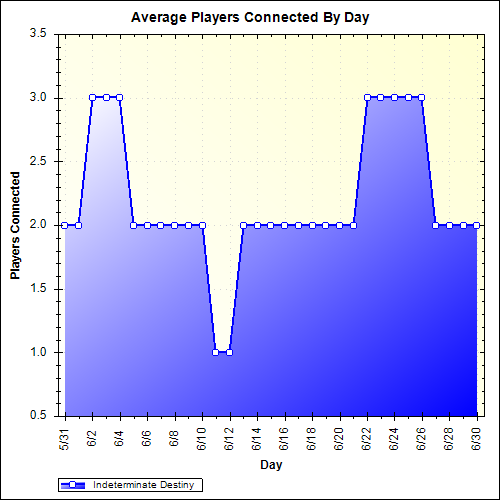 Average Players Connected By Day