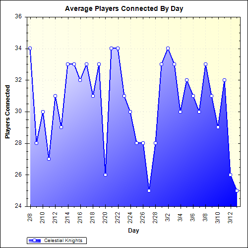 Average Players Connected By Day