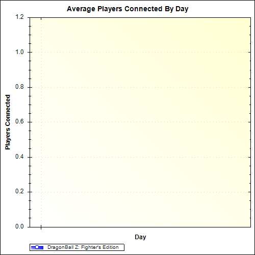 Average Players Connected By Day