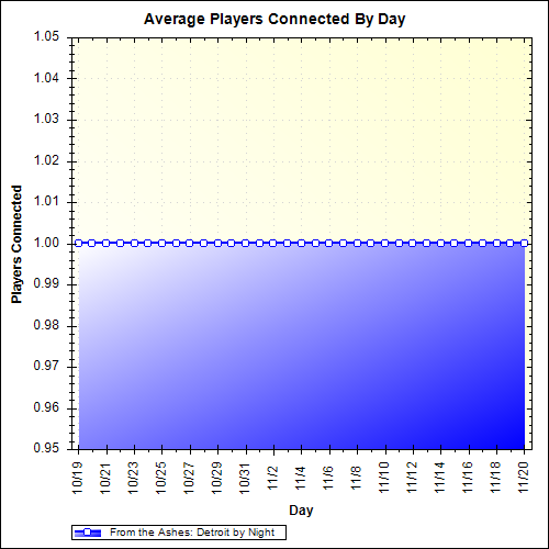 Average Players Connected By Day